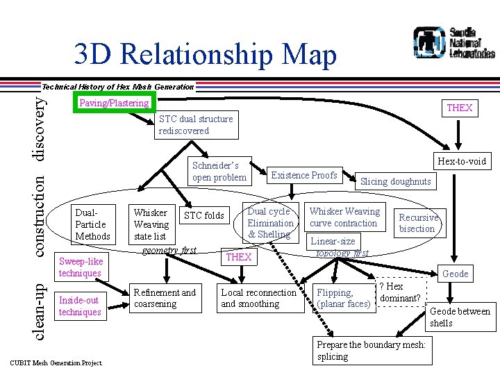 3 D Relationship Map clean-up construction discovery Technical History of Hex Mesh Generation Paving/Plastering