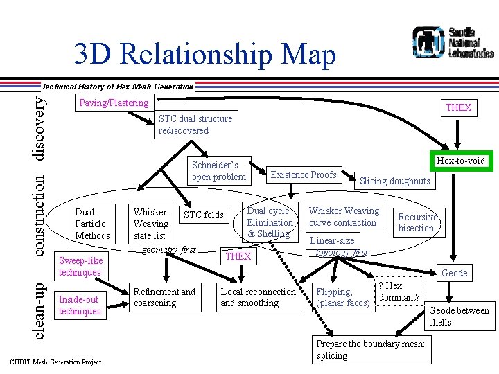3 D Relationship Map clean-up construction discovery Technical History of Hex Mesh Generation Paving/Plastering