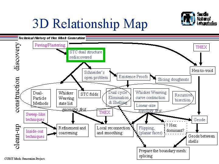 3 D Relationship Map clean-up construction discovery Technical History of Hex Mesh Generation Paving/Plastering