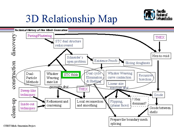3 D Relationship Map clean-up construction discovery Technical History of Hex Mesh Generation Paving/Plastering