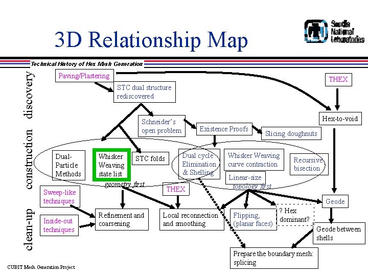 3 D Relationship Map clean-up construction discovery Technical History of Hex Mesh Generation Paving/Plastering