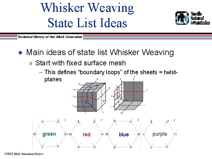 Whisker Weaving State List Ideas Technical History of Hex Mesh Generation l Main ideas