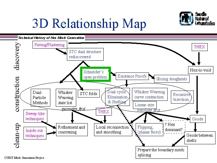3 D Relationship Map clean-up construction discovery Technical History of Hex Mesh Generation Paving/Plastering