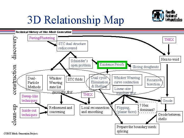 3 D Relationship Map clean-up construction discovery Technical History of Hex Mesh Generation Paving/Plastering