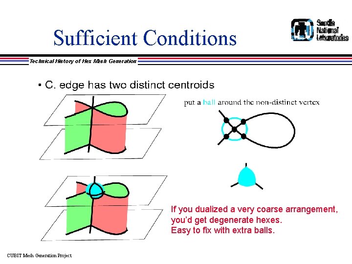 Sufficient Conditions Technical History of Hex Mesh Generation If you dualized a very coarse