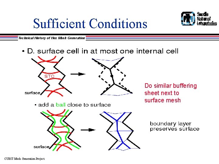 Sufficient Conditions Technical History of Hex Mesh Generation Do similar buffering sheet next to