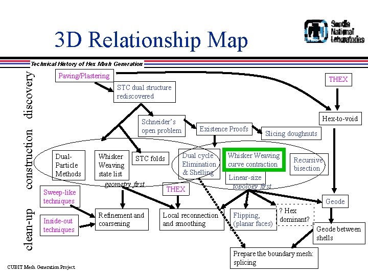 3 D Relationship Map clean-up construction discovery Technical History of Hex Mesh Generation Paving/Plastering