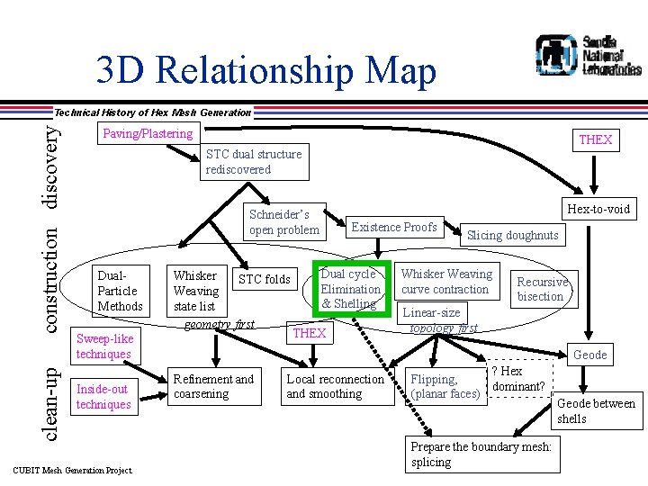 3 D Relationship Map clean-up construction discovery Technical History of Hex Mesh Generation Paving/Plastering