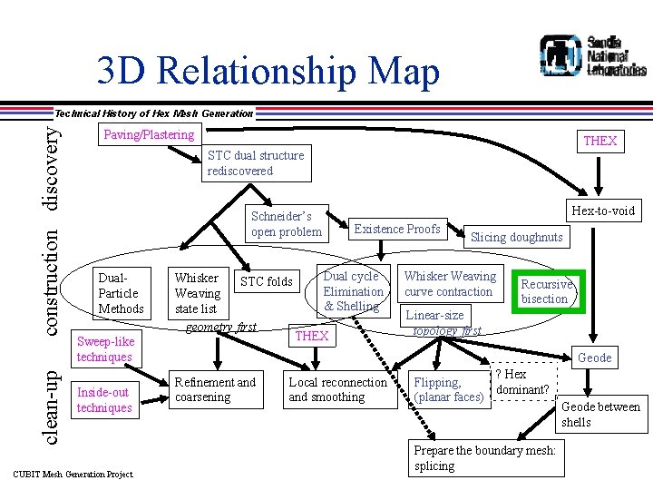 3 D Relationship Map clean-up construction discovery Technical History of Hex Mesh Generation Paving/Plastering