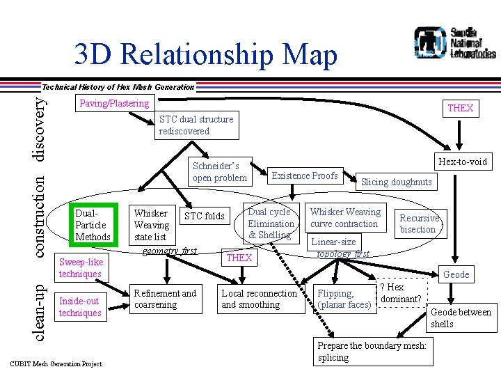 3 D Relationship Map clean-up construction discovery Technical History of Hex Mesh Generation Paving/Plastering