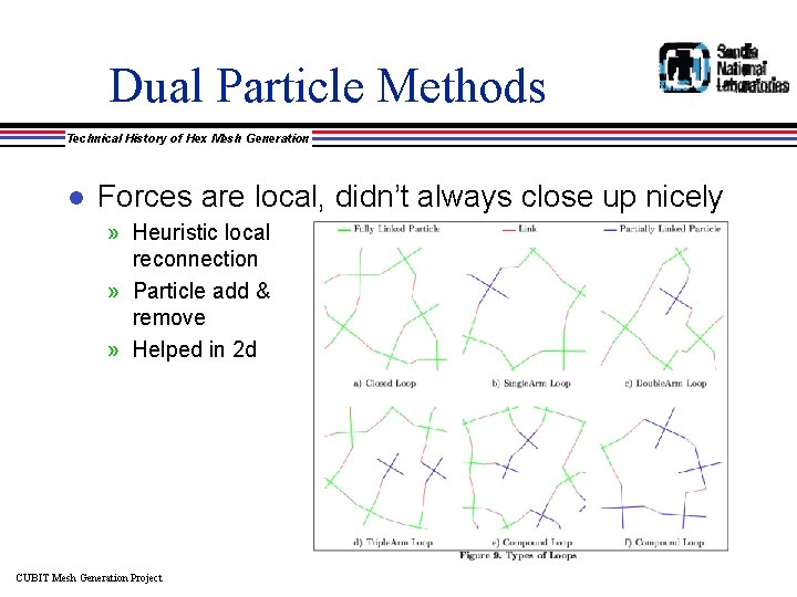 Dual Particle Methods Technical History of Hex Mesh Generation l Forces are local, didn’t