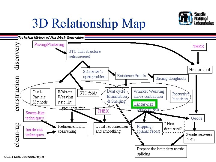 3 D Relationship Map clean-up construction discovery Technical History of Hex Mesh Generation Paving/Plastering
