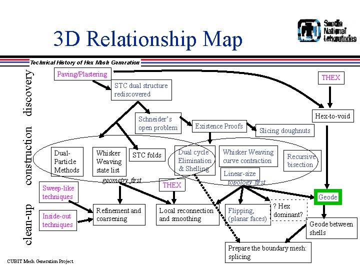 3 D Relationship Map clean-up construction discovery Technical History of Hex Mesh Generation Paving/Plastering