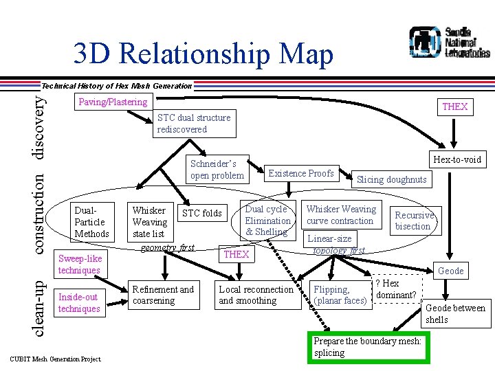 3 D Relationship Map clean-up construction discovery Technical History of Hex Mesh Generation Paving/Plastering
