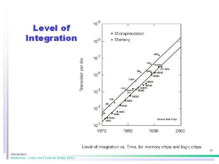 Level of Integration 11 Introduction Electronics – Celso José Faria de Araújo, M. Sc.