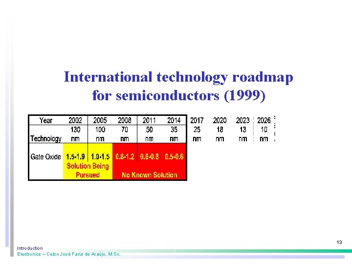 International technology roadmap for semiconductors (1999) 13 Introduction Electronics – Celso José Faria de