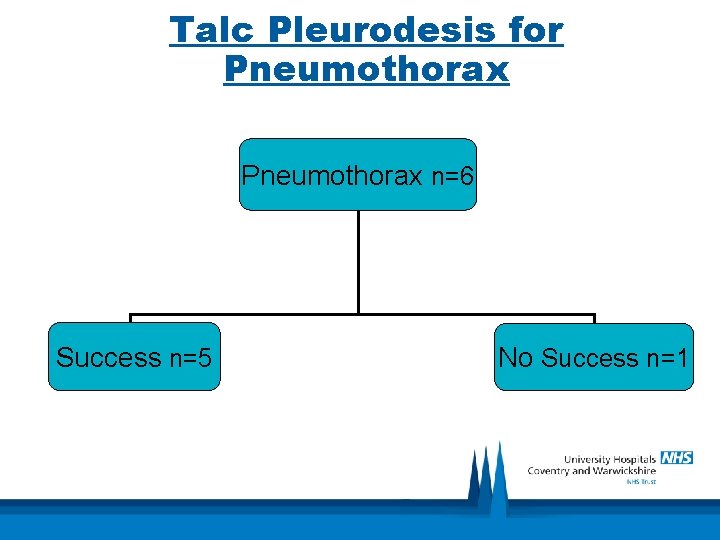Talc Pleurodesis for Pneumothorax n=6 Success n=5 No Success n=1 