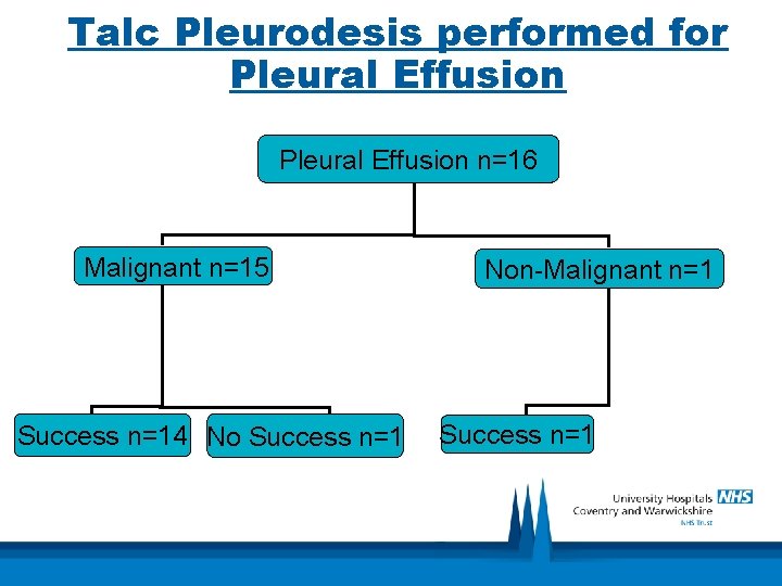 Talc Pleurodesis performed for Pleural Effusion n=16 Malignant n=15 Success n=14 No Success n=1