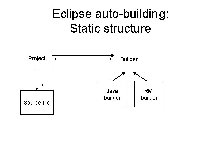 Eclipse auto-building: Static structure Project * Source file * * Builder Java builder RMI