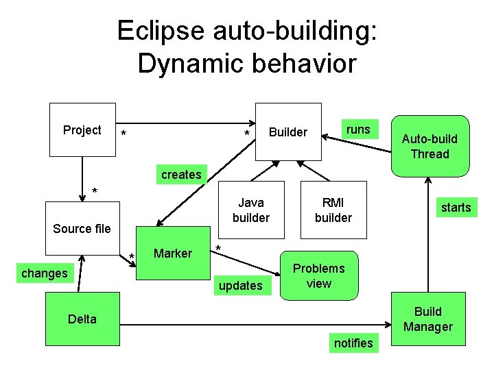 Eclipse auto-building: Dynamic behavior Project * * runs Builder Auto-build Thread creates * Java