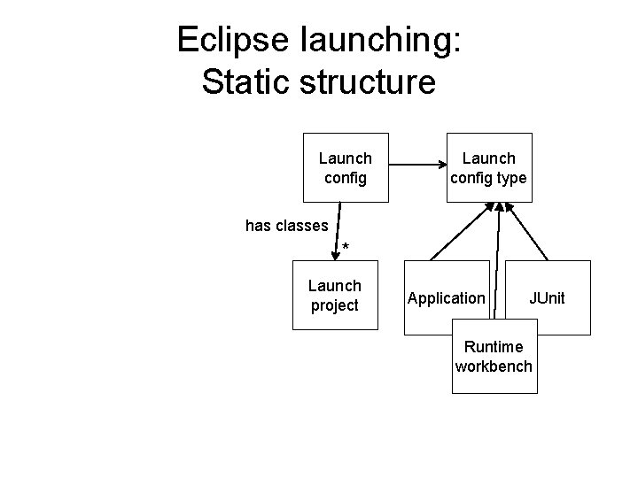 Eclipse launching: Static structure Launch config type has classes * Launch project Application JUnit