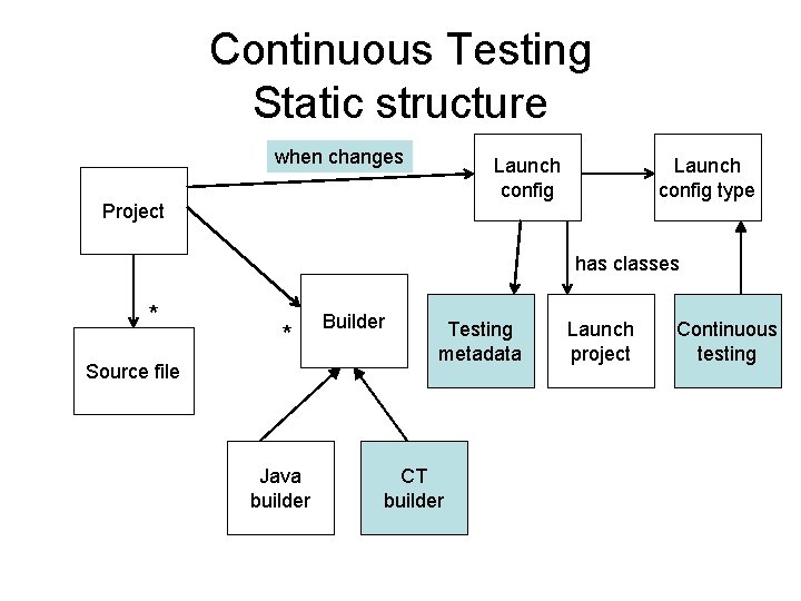 Continuous Testing Static structure when changes Launch config Project Launch config type has classes