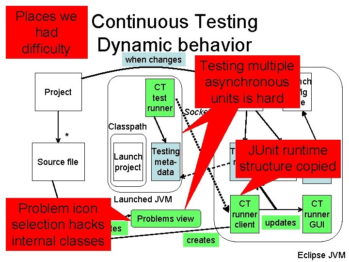 Places we had difficulty Continuous Testing Dynamic behavior when changes CT test runner Project