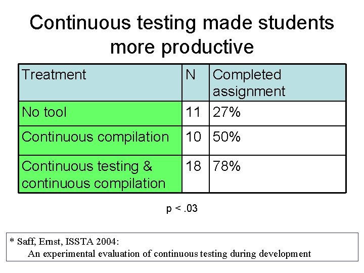 Continuous testing made students more productive Treatment N No tool Completed assignment 11 27%