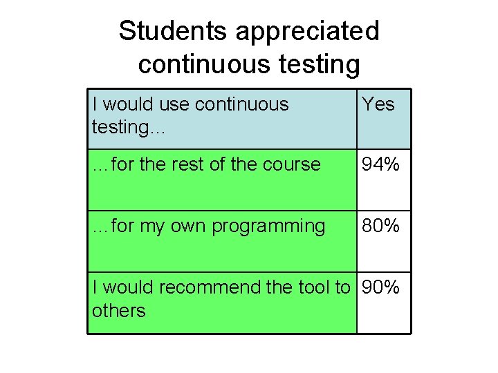 Students appreciated continuous testing I would use continuous testing… Yes …for the rest of