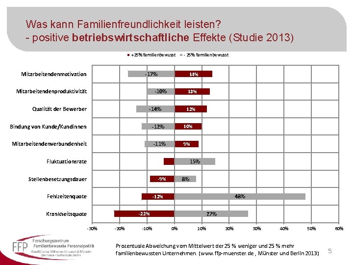 Was kann Familienfreundlichkeit leisten? - positive betriebswirtschaftliche Effekte (Studie 2013) +25% familienbewusst Mitarbeitendenmotivation -