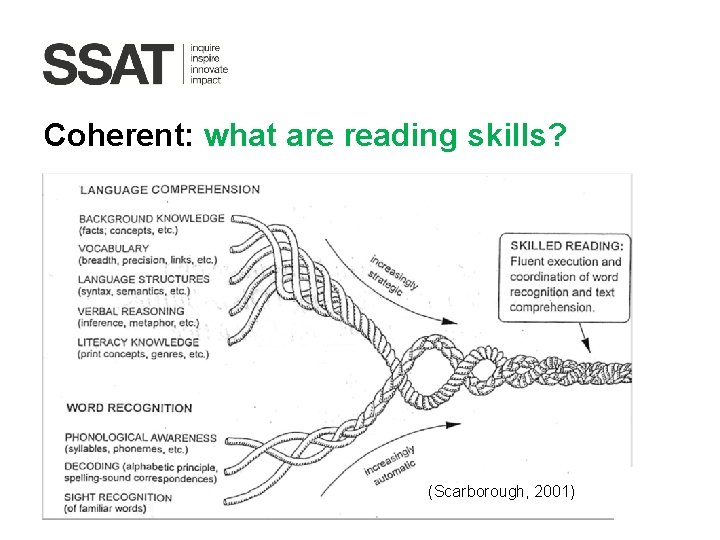 Coherent: what are reading skills? (Scarborough, 2001) 