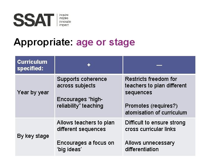 Appropriate: age or stage Curriculum specified: + Supports coherence across subjects Year by year