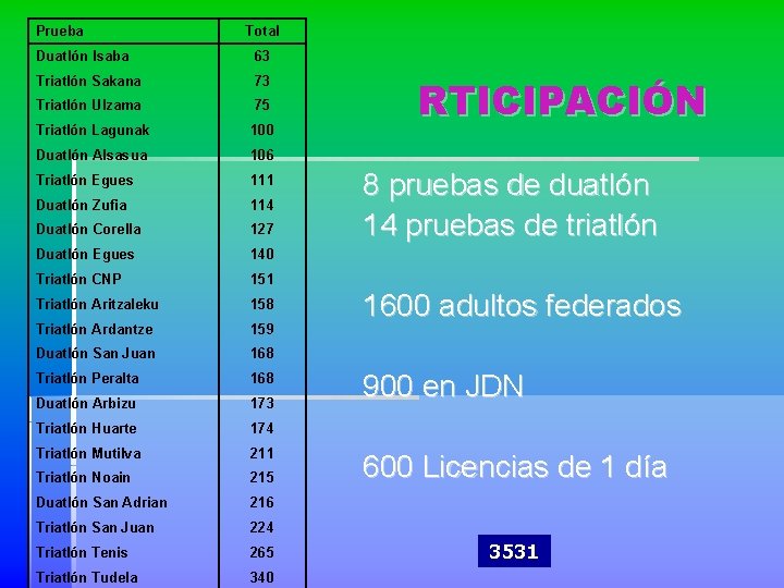 Prueba Total Duatlón Isaba 63 Triatlón Sakana 73 Triatlón Ulzama 75 Triatlón Lagunak 100