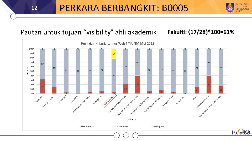 PERKARA BERBANGKIT: B 0005 12 Pautan untuk tujuan “visibility” ahli akademik Fakulti: (17/28)*100=61% Penilaian