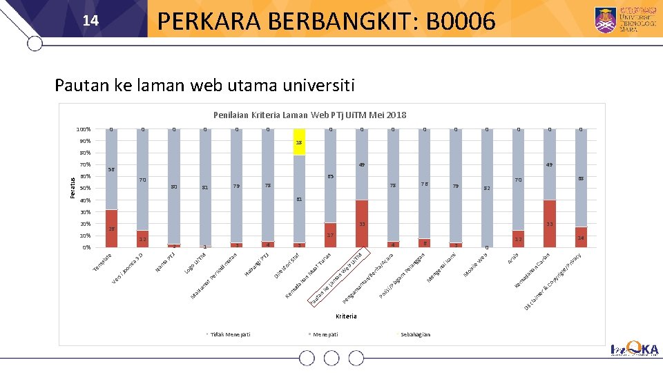 PERKARA BERBANGKIT: B 0006 14 Pautan ke laman web utama universiti Penilaian Kriteria Laman