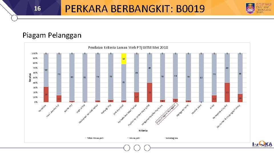 Tidak Menepati Kriteria Sebahagian im er la sc Di 33 y 49 ac 0