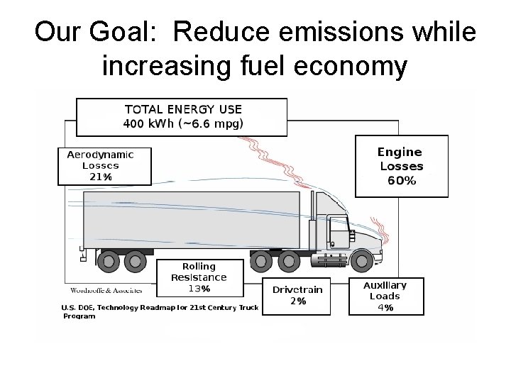 Our Goal: Reduce emissions while increasing fuel economy 