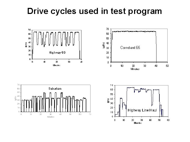 Drive cycles used in test program 