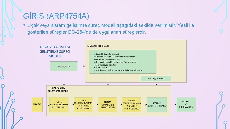 GİRİŞ (ARP 4754 A) • Uçak veya sistem geliştirme süreç modeli aşağıdaki şekilde verilmiştir.