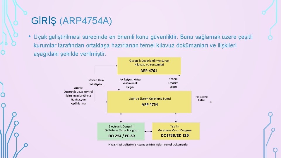 GİRİŞ (ARP 4754 A) • Uçak geliştirilmesi sürecinde en önemli konu güvenliktir. Bunu sağlamak