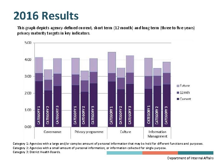 2016 Results This graph depicts agency-defined current, short term (12 month) and long term