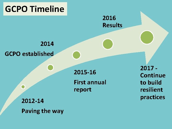 GCPO Timeline 2016 Results 2014 GCPO established 2015 -16 First annual report 2012 -14