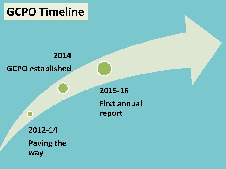 GCPO Timeline 2014 GCPO established 2015 -16 First annual report 2012 -14 Paving the