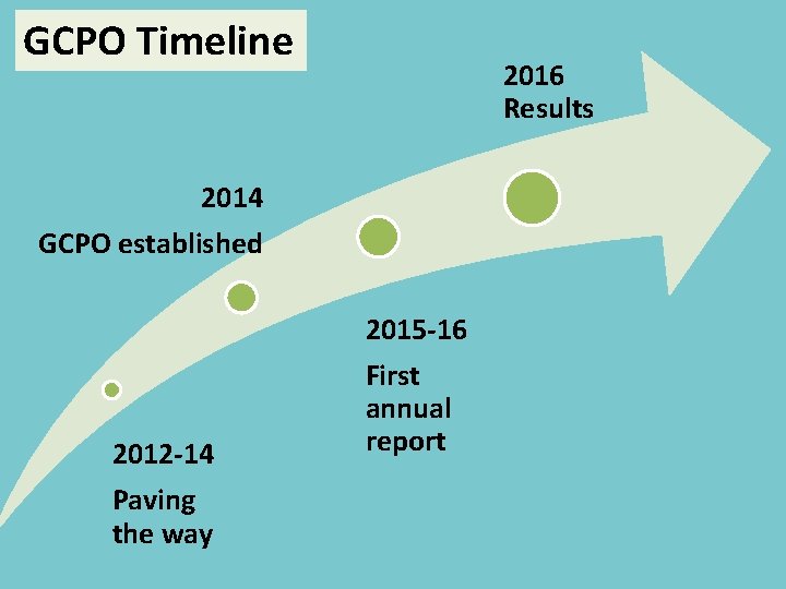 GCPO Timeline 2016 Results 2014 GCPO established 2015 -16 2012 -14 Paving the way