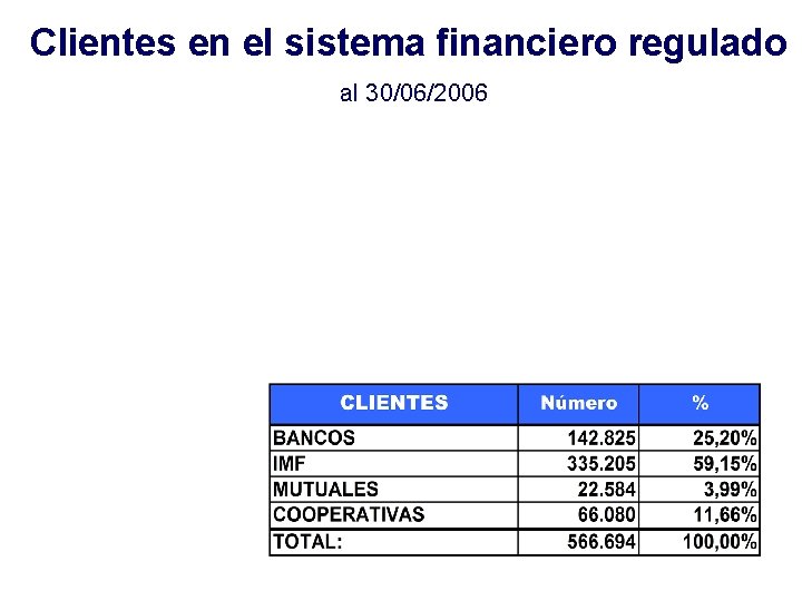 Clientes en el sistema financiero regulado al 30/06/2006 