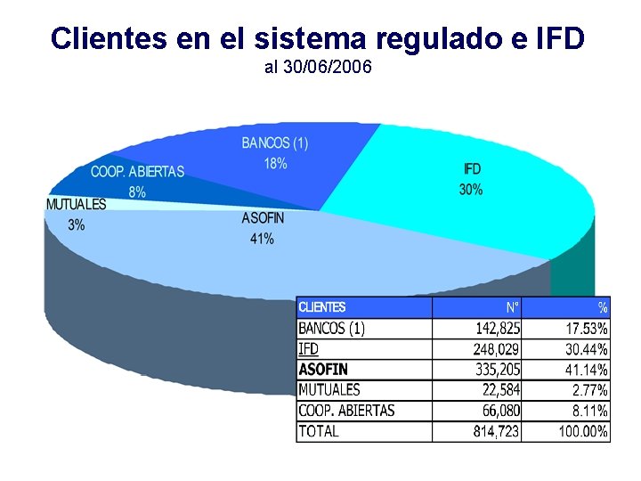 Clientes en el sistema regulado e IFD al 30/06/2006 