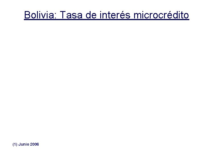 Bolivia: Tasa de interés microcrédito (1) Junio 2006 