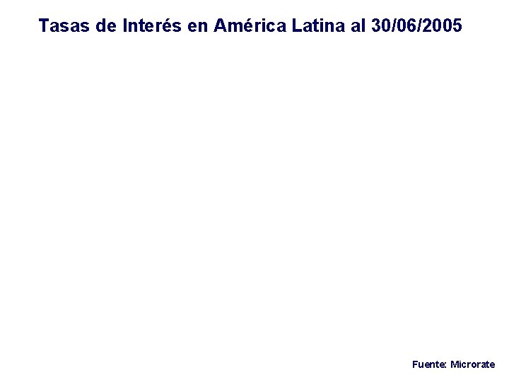 Tasas de Interés en América Latina al 30/06/2005 Fuente: Microrate 