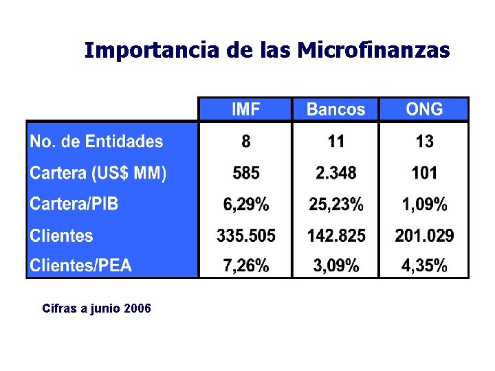 Importancia de las Microfinanzas Cifras a junio 2006 