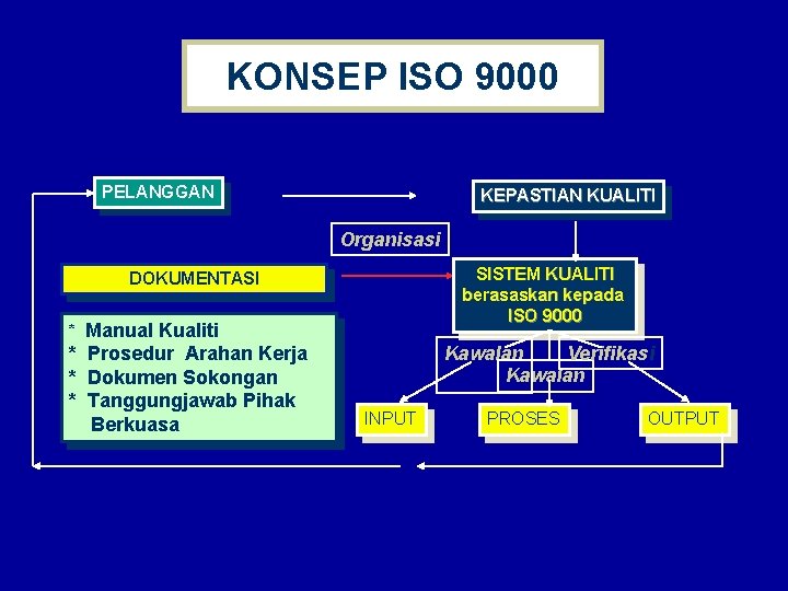 KONSEP ISO 9000 PELANGGAN KEPASTIAN KUALITI Organisasi SISTEM KUALITI berasaskan kepada ISO 9000 DOKUMENTASI